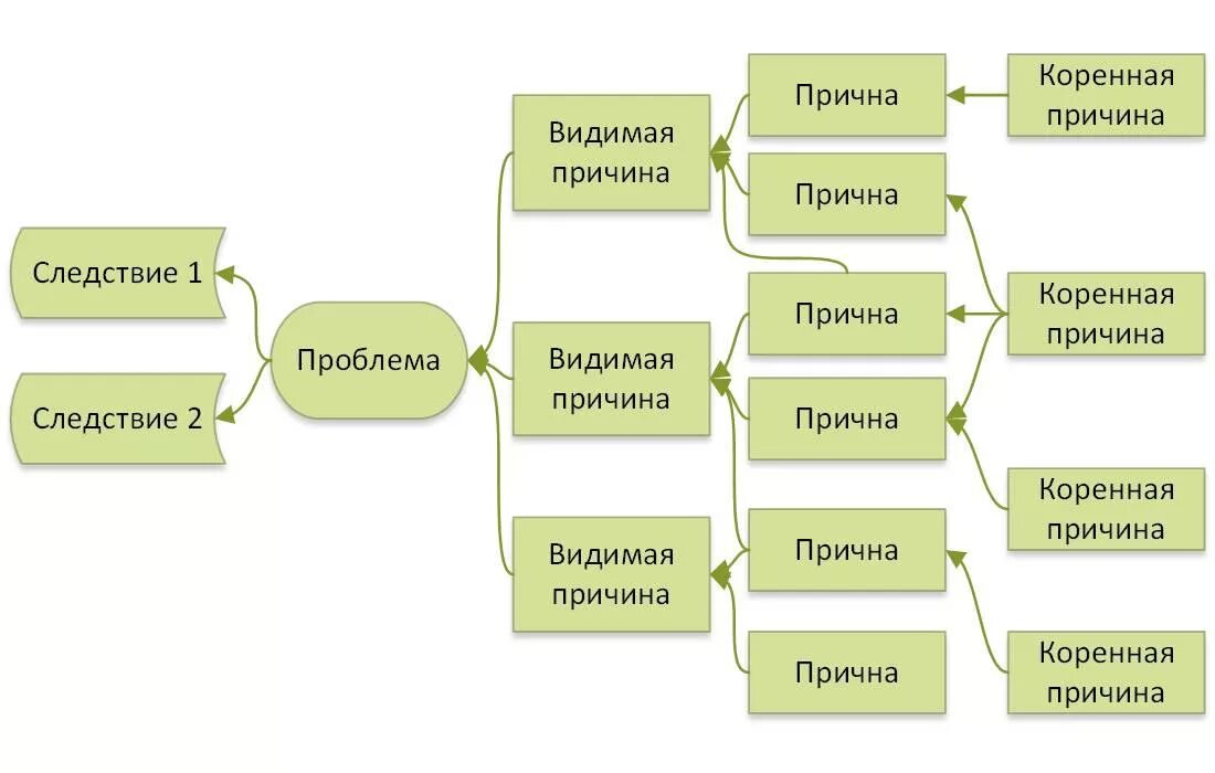 Схема метода 5 почему. Пример метода 5 почему. Анализ 5 почему. 5 Почему методика примеры. Методика 5 вопросов