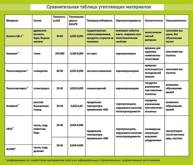 Таблица теплоизоляции строительных материалов. Таблица эффективности теплоизоляции. Теплоизоляционные характеристики материалов теплоизоляционных. Теплоизоляция сравнение материалов таблица. Срок службы утеплителя