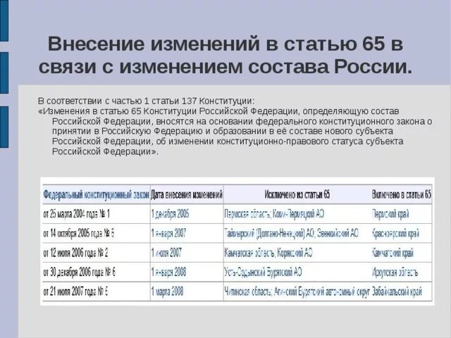 Соответствии с принятыми изменениями. Порядок изменения ст 65 Конституции РФ. Внесение изменений в статью 65 Конституции Российской. Порядок изменения ст. 65 Конституции России.. Порядок изменения 65 статьи Конституции.