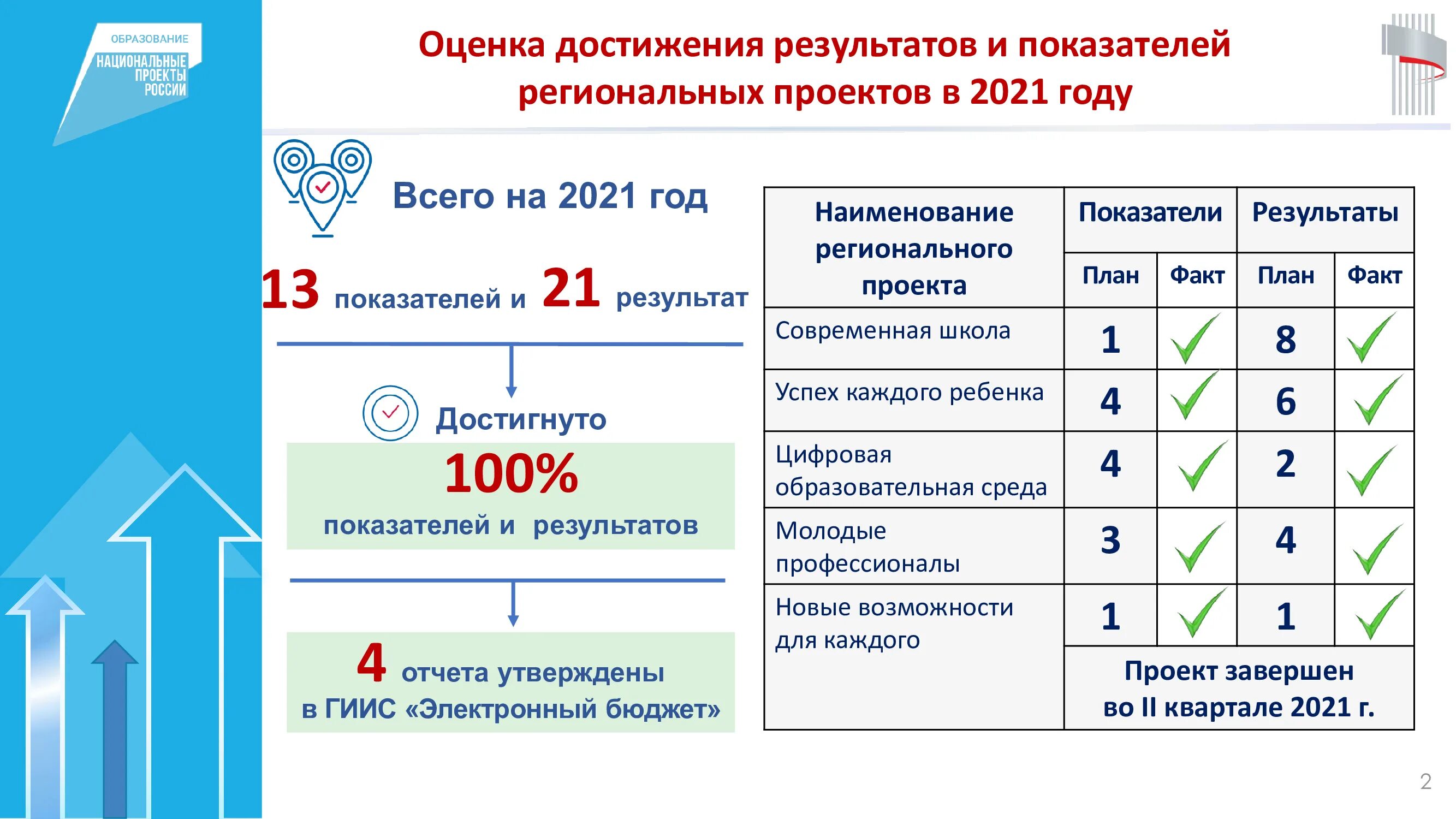 Итоги национальных проектов 2023. Итоги реализации национальных проектов. Итоги нацпроекта образование. Национальный проект образование итоги. Показатели национального проекта образование.