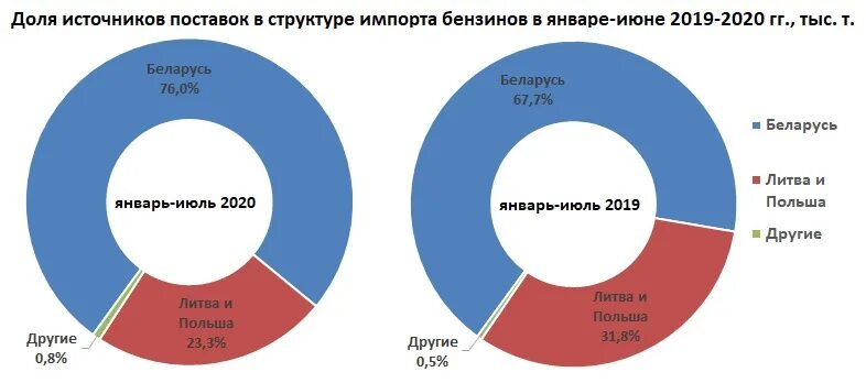 Импорт дизельного топлива. Структура импорта Беларуси. Импорт Беларуси 2020.