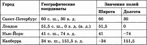 5 географических координат городов. Географические координаты городов. Географические координаты города Канберра. Географические координаты столицы Канберра. Географическая широта Канберра.