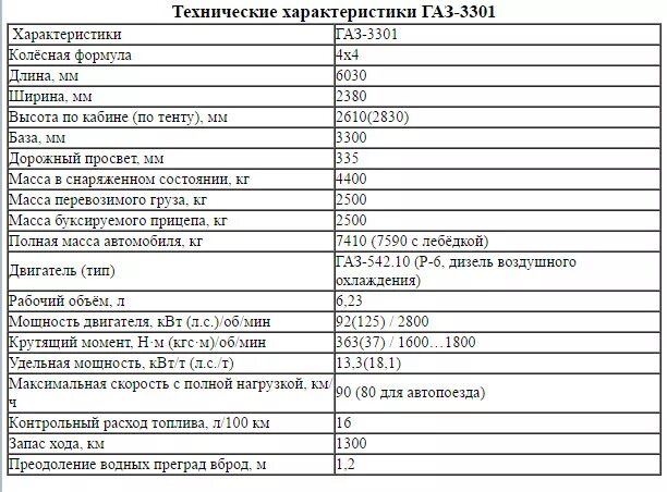 Норма расхода топлива ГАЗ 3307 бензин. ГАЗ 53 07 технические характеристики. ГАЗ 3309 дизель технические характеристики. ГАЗ 3307 расход топлива на 100. Сколько весит двигатель газ