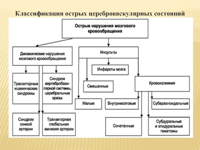 Нарушение кровообращения классификация. Классификация острых нарушений мозгового кровообращения. Классификация ОНМК. Острое нарушение мезентериального кровообращения классификация.