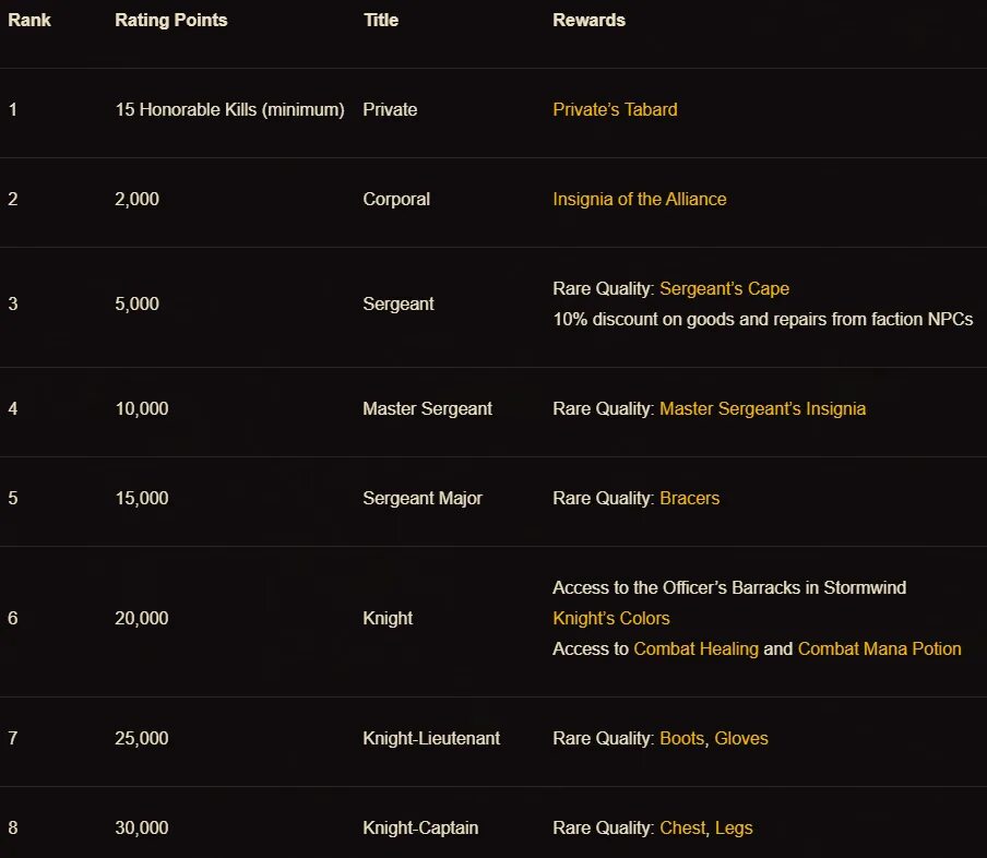 World of warcraft гильдия ранг. 5 топ дпс. Wow classic ранги. Пвп ранги теос. Ранг классик.