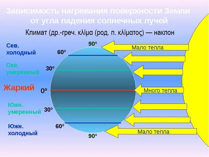 Угол падения солнечных лучей. Угол наклона солнечных лучей. Угол падения луча. Угол падения солнечных лучей зависит от.