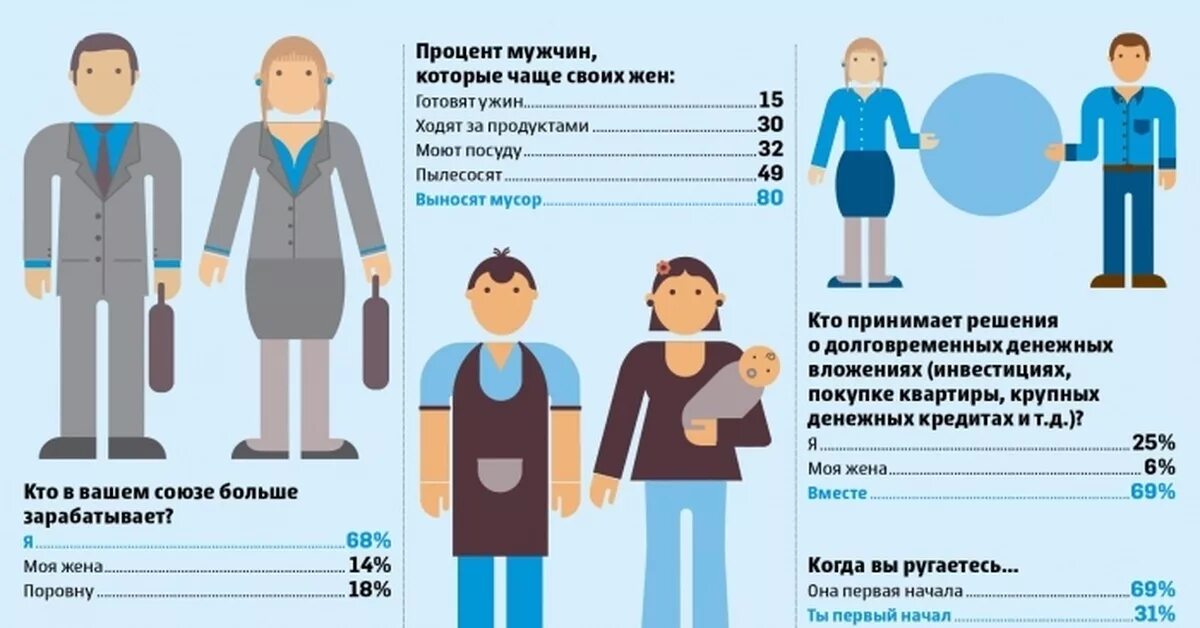 Ребенок долго у мужа. Мужчина инфографика. Инфографика люди. Соотношение мужчин и женщин. Процент мужчин и женщин в России.