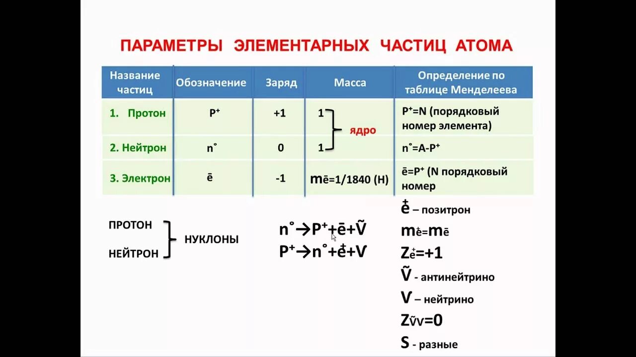 Какие элементарные частицы составляют ядро атома. Параметры элементарных частиц. Масса и заряд элементарных частиц. Элементарные частицы это в физике. Обозначения элементарных частиц.