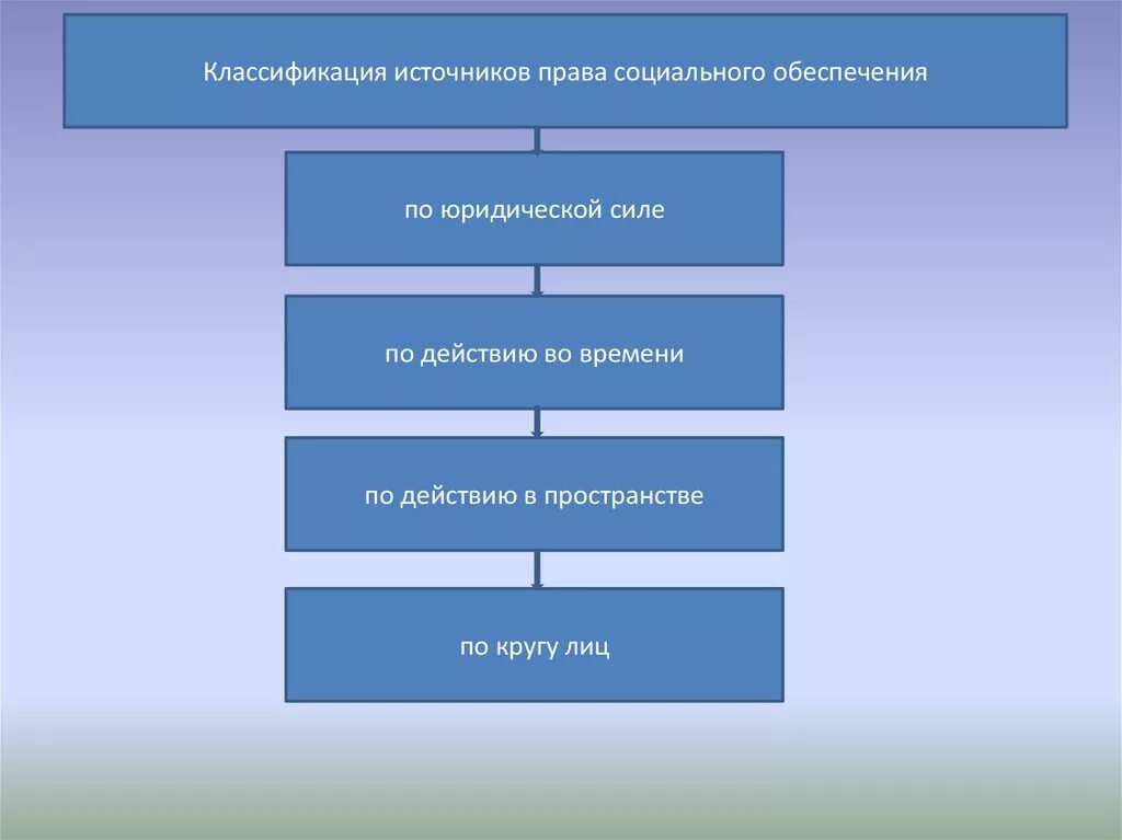 Классиаиауии источников право. Классификация социального обеспечения. Иерархия источников конституционного