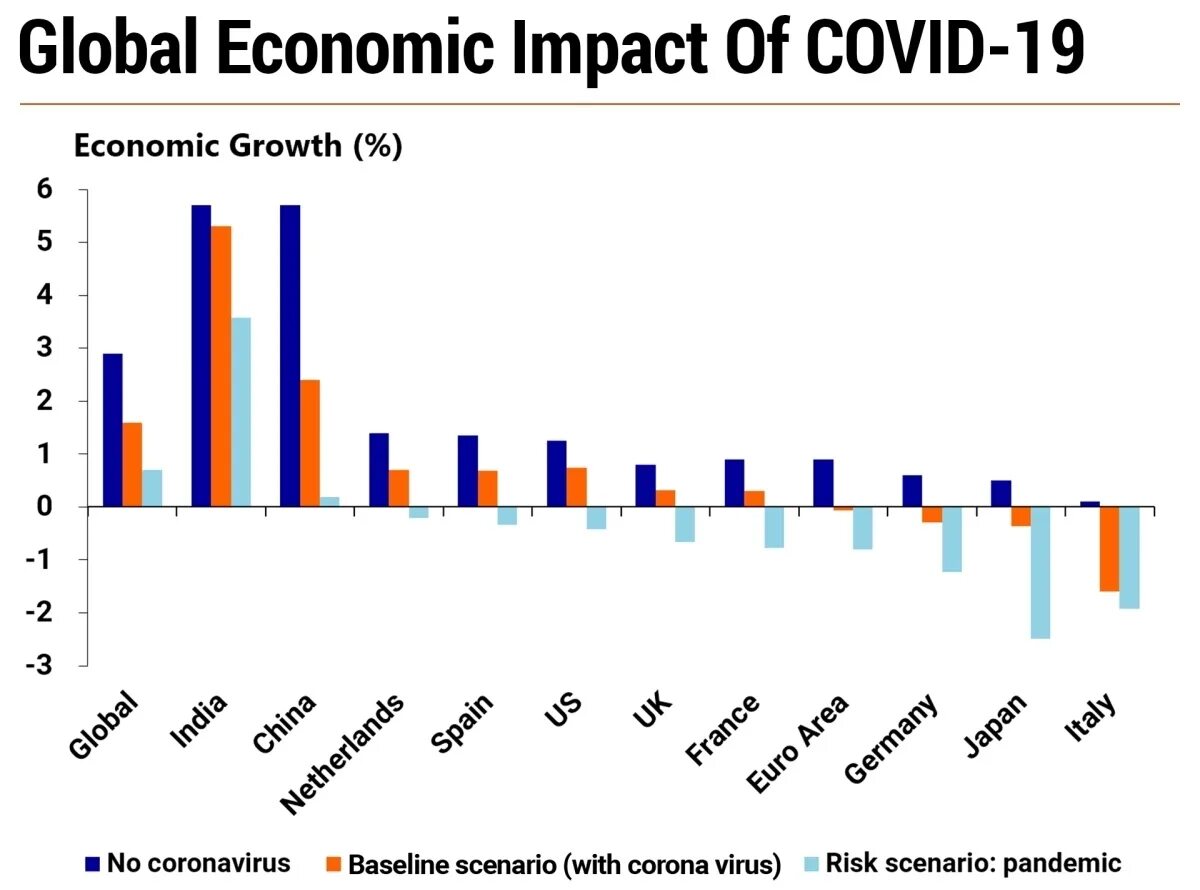 Global result. Economic Impact Covid 19. Влияние коронавируса на мировую экономику статистика. Covid19 Impacts. The Global Financial crisis.