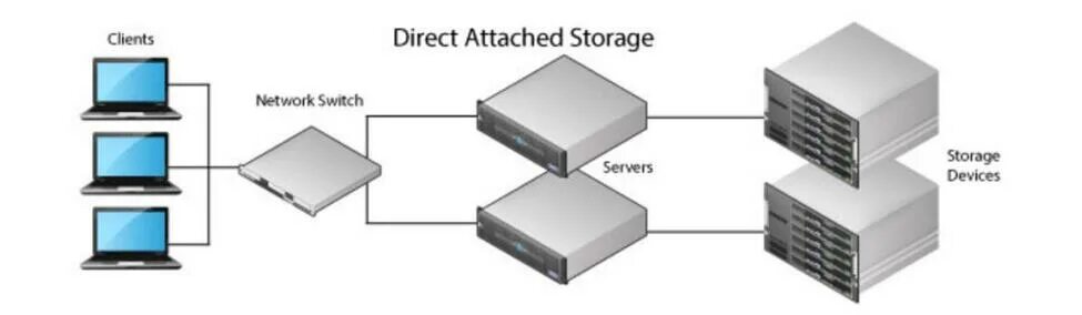 Direct attached Storage. Das СХД. Direct attached Storage (das). Сеть хранения данных. Direct device