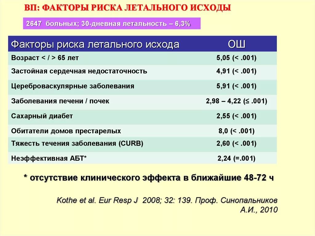 Фактор риска и летальный исход. Риск летального исхода. Факторы риска летального исхода при ковид 19. Рассчитать индивидуальный риск летального исхода. Диагноз ковид 19