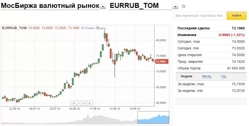 Биржа валют доллар. Валютный рынок Московской биржи. Мосбиржа котировки валют. Биржевой курс евро.