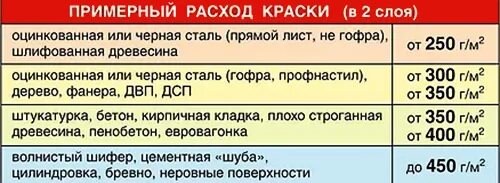 Сколько слоев краски нужно. Расход краски на 1м2 по металлу. Расход краски на 1 квадратный метр. Краска ВД расход на 1м2. Расход масляной краски на 1м2 по металлу.