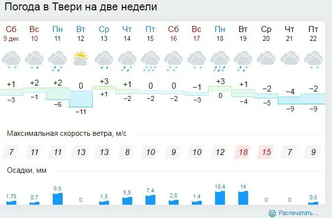 Погода в Твери. Погода ТВ. Погода в Твери сегодня. Погода в Твери на неделю. Погода в твери на месяц самый точный