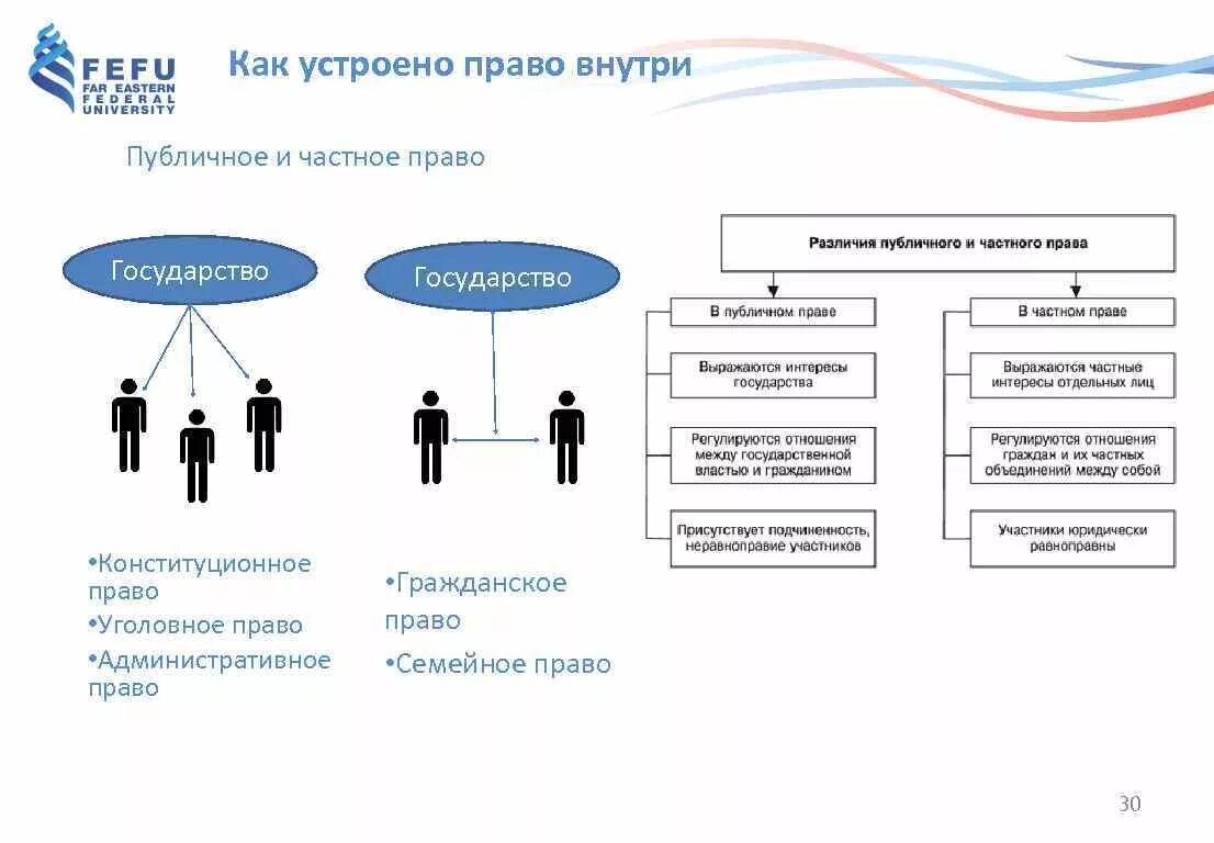 Как устроено право кратко. Как устроено российское право. Конституционное право как устроено. Как устроено право схема. Как была устроена общество