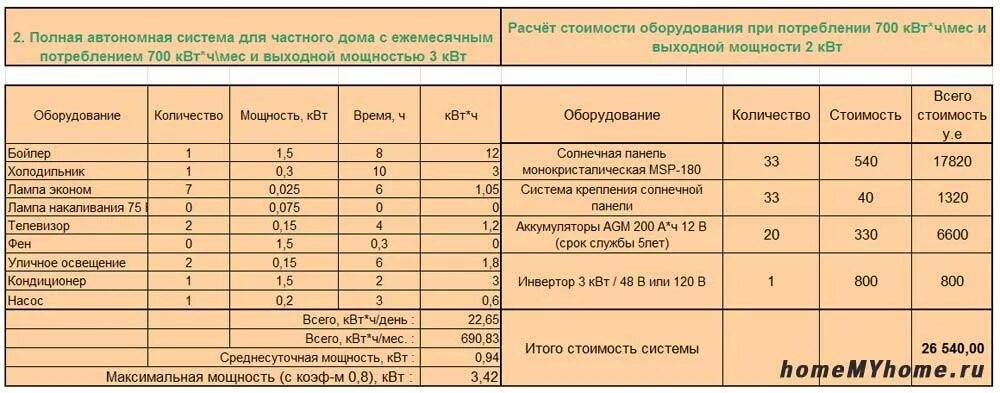 Таблица потребления электроэнергии бытовыми приборами для расчета. Как рассчитать мощность потребления электроэнергии дома. Расчетная таблица солнечных панелей. Мощность потребляемой энергии в доме. Загородный расход