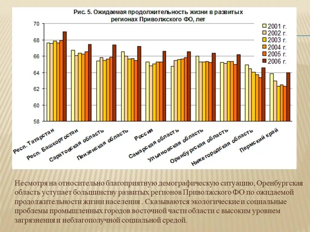 Средняя Продолжительность жизни в Оренбургской области. Проблемы Оренбургской области. Социальные проблемы Оренбурга. Экологическая ситуация в Оренбурге.