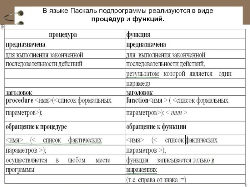 Процедуры и функции в Паскале. Подпрограмма функция в Паскале. Pascal программы процедуры и функции. Pascal. Понятие функций и процедур.