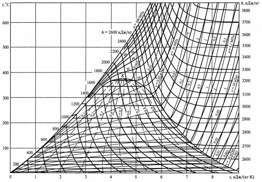 TS HS диаграмма водяного пара. Аш ЭС диаграмма водяного пара. PV TS HS диаграммы водяного пара. Диаграммы водяного пара pt PV TS И HS. Состояние насыщения воды