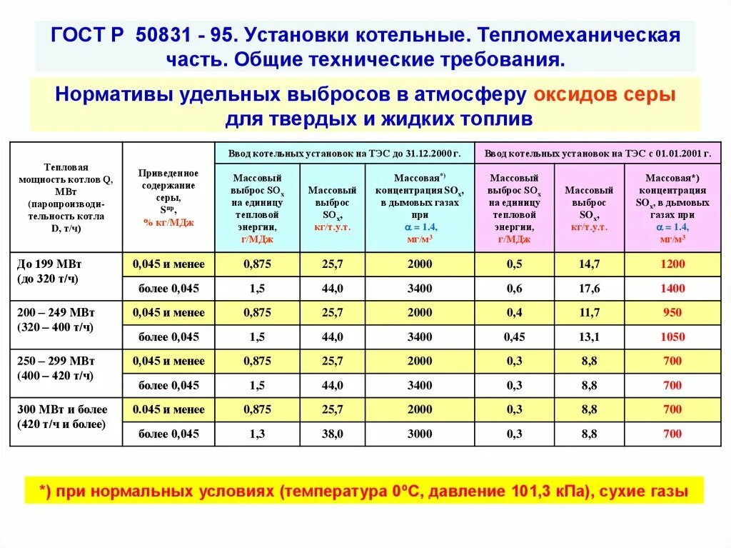 Фактический газ. Выбросы от котельной на газе. Нормативы выбросов. Нормативы котельной. Нормативы удельных выбросов котельных на газовом топливе.