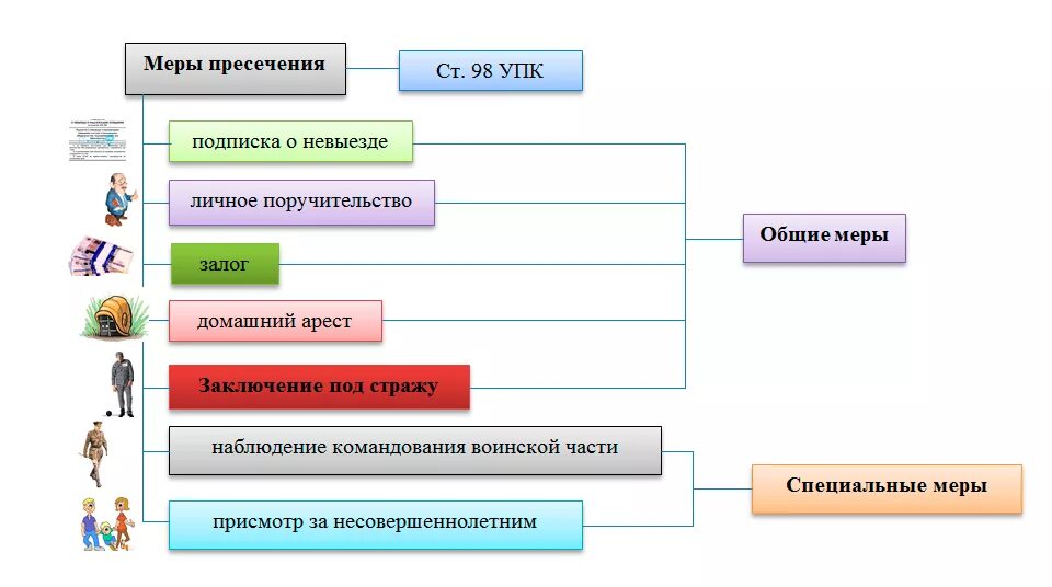 Виды мер пресечения в уголовном судопроизводстве. Мерой пресечения в уголовном процессе является. Меры пресечения схема. Применение меры пресечения. Целью применения мер пресечения