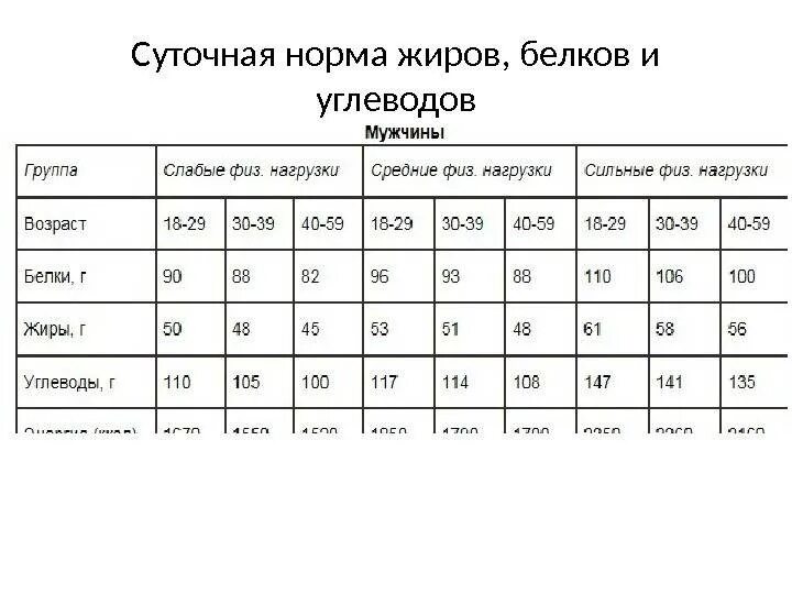 Норма белка 15 лет. Суточная норма потребления белков жиров и углеводов. Суточные нормы белков жиров и углеводов. Норма потребления белка жира углевода в день. Суточная норма потребления белка, жиров, углеводов.