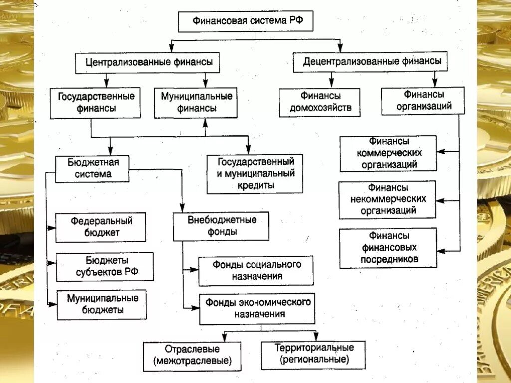 Формирование денежных фондов организаций. Схема финансовых фондов РФ. Схема всех видов финансов и финансовых фондов Российской Федерации. Финансовая система РФ централизованные и децентрализованные финансы. Финансовые фонды РФ схема.