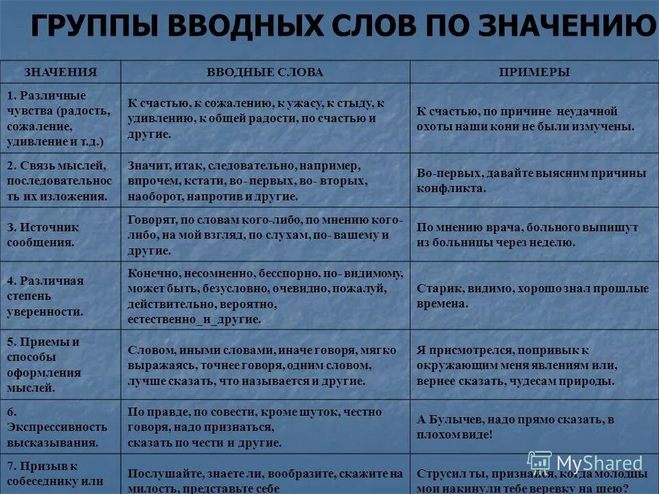 Вводные слова 8 групп. Группы вводных слов. Группы вводных слов по значению. Группы вводных слов таблица. Группы значений вводных слов.