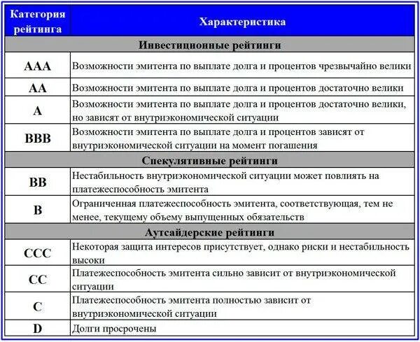 Типы кредитного рейтинга. Виды кредитных рейтингов. Шкала кредитного рейтинга. Классификация кредитных рейтингов.