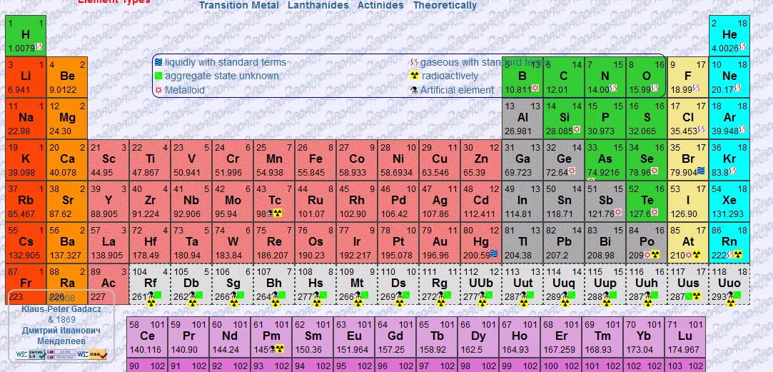 Современная таблица Менделеева 118 элементов. Периодическая таблица Менделеева с энергетическими уровнями. Какие новые элементы в таблице менделеева
