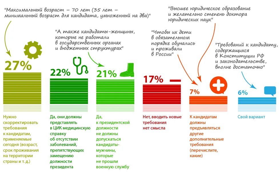 Максимальный возраст президента россии