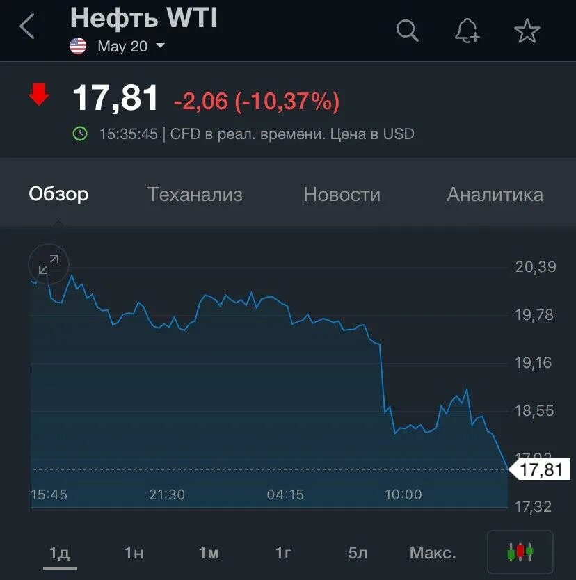 Нефть марки WTI. WTI нефть цена. WTI бренд. Стоимость литра нефти.