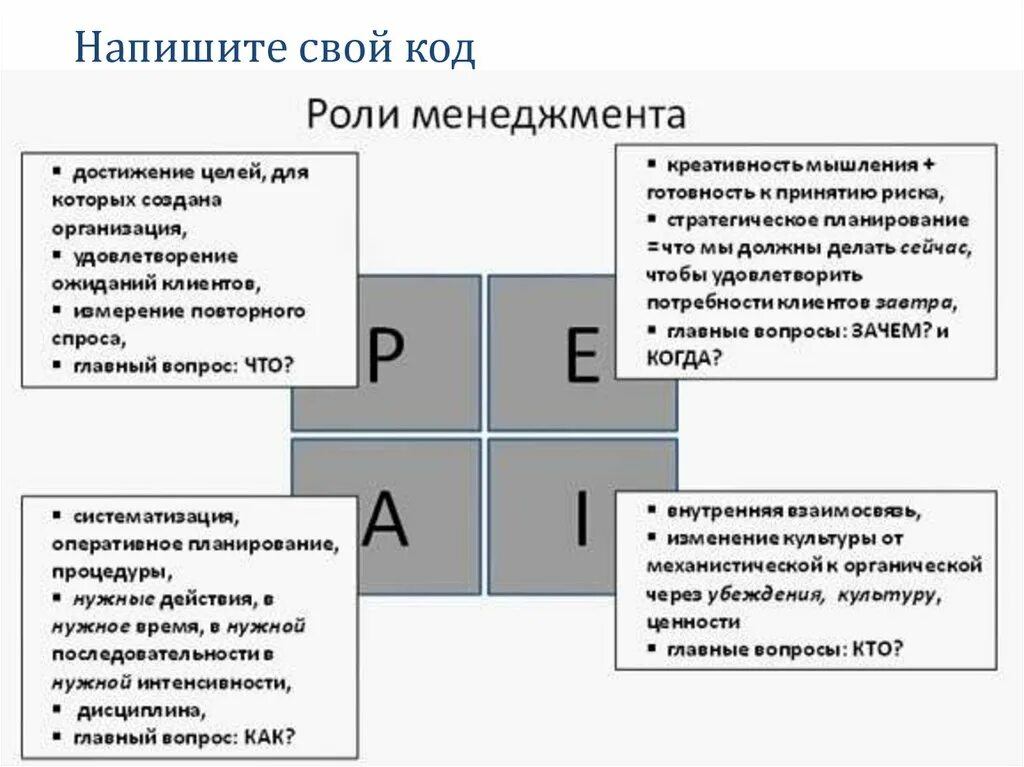 Адизес тест результаты. Ицхак Адизес типы личности. Paei Ицхак Адизес руководители. Модель Адизеса paei. Стили менеджмента по Адизесу paei.