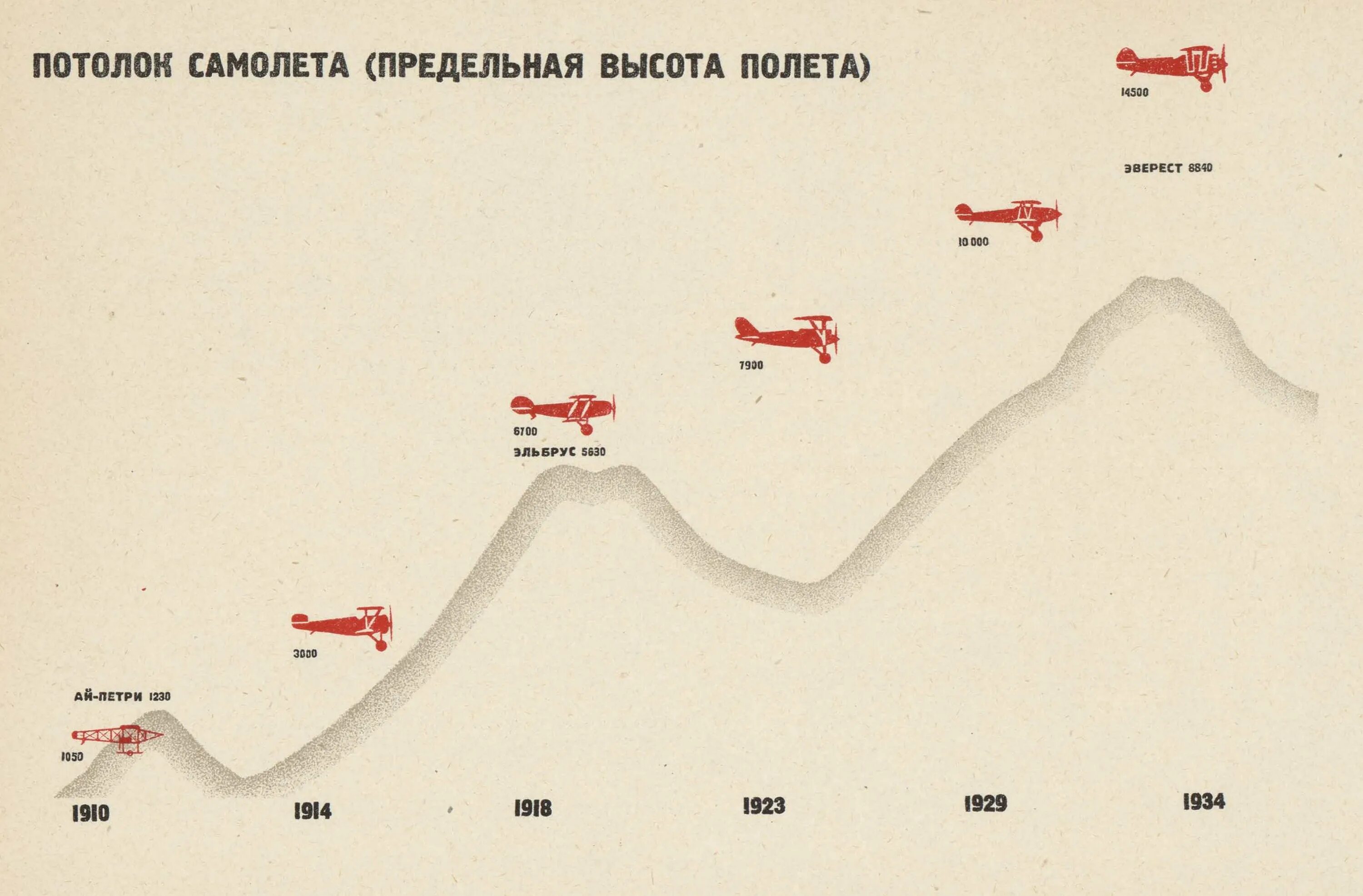 Высота полета искусственного