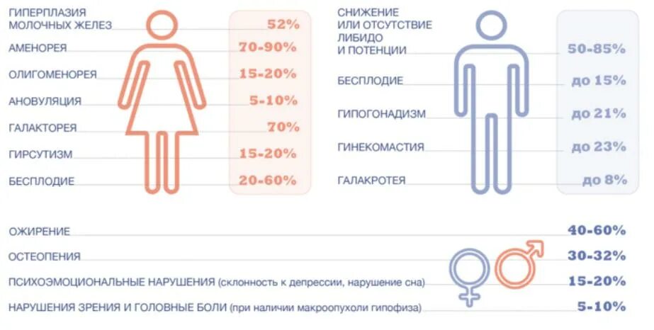 Пролактин симптомы у женщин. Пролактин гормон повышен у женщин. повышенный уровень пролактина у женщин причины. симптомы повышенного пролактина у женщин. повышенный пролактин у женщин причины.