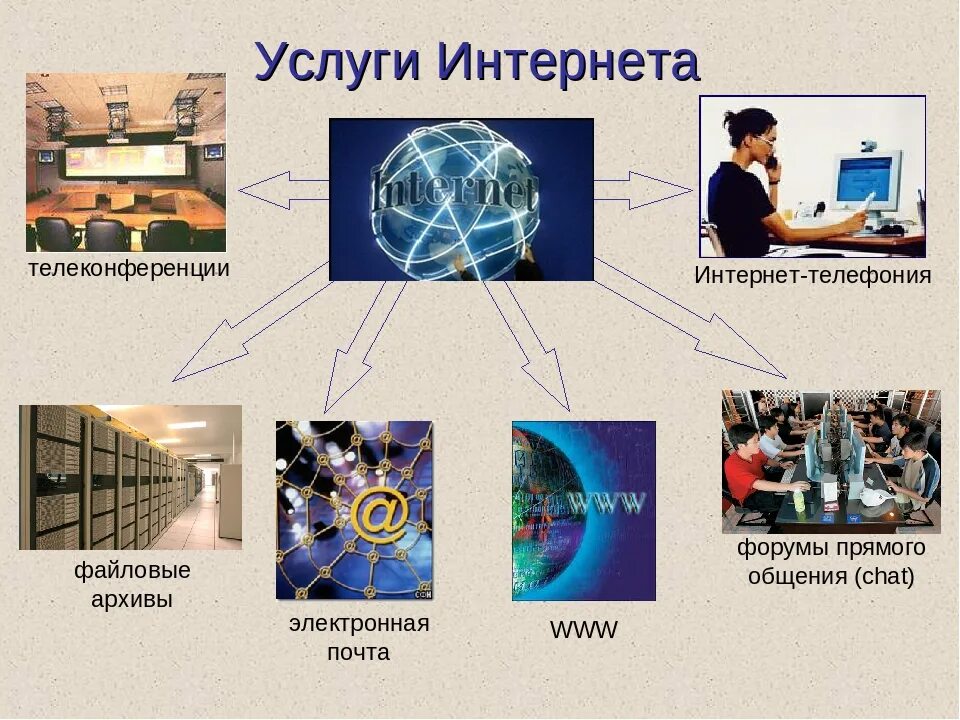 Услуги интернета. Основные услуги интернета. Услуги интернета презентация. Информационные услуги интернета. Что делает провайдер интернета