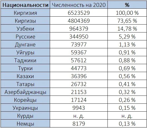 Сколько киргизов в россии. Национальный состав Кыргызстана. Киргизия численность населения на 2022. Киргизия Этнический состав населения. Национальный состав Киргизии Киргизии.