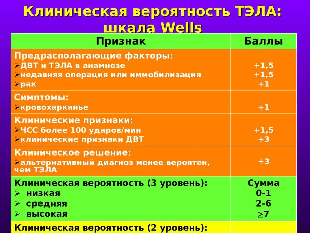 Шкала тромбоэмболии