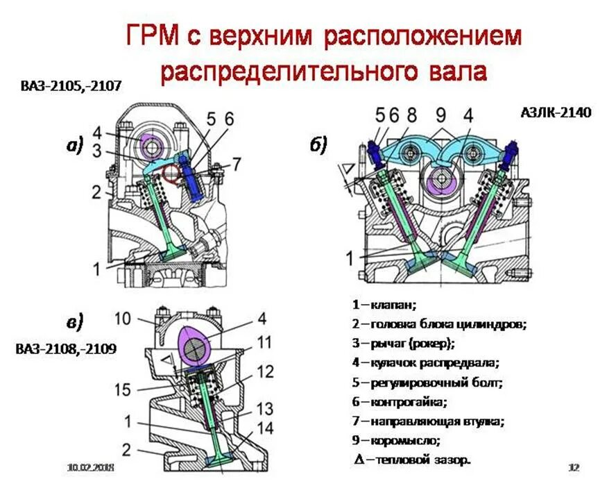 Верхнее местоположение. Конструкция ГРМ С верхним расположением распределительного вала. Газораспределительный механизм ВАЗ 2109. Устройство ГРМ С верхним расположением распредвала. Схема ГРМ С верхним расположением распределительного вала.