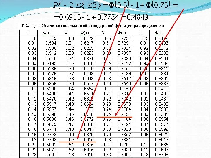 Нормальное распределение Гаусса таблица. Кумулятивная функция нормального распределения таблица. Значения стандартной нормальной функции распределения. Таблица плотности нормального распределения Лапласа.