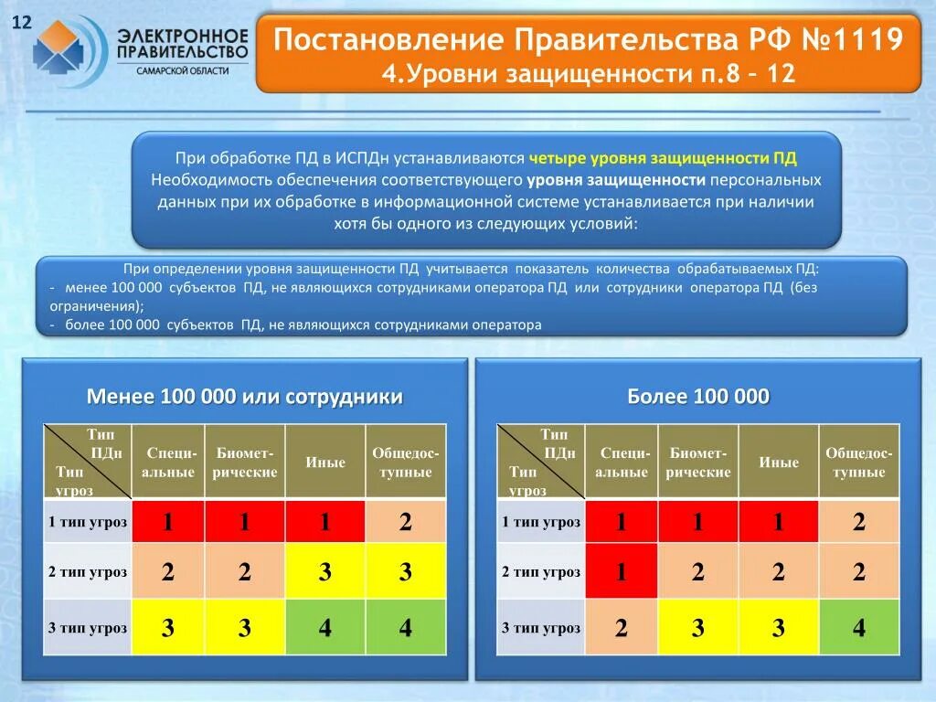 Рф от 01.11 2012 no 1119. 1119 Постановление правительства. 1119 Постановление правительства персональные данные. Постановление 1119 таблица. ПП 1119 таблица.