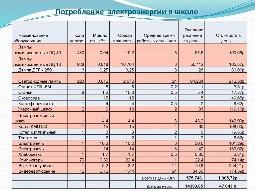 80 квт час. Таблица потребления электроэнергии бытовыми приборами для расчета. Расчет среднего потребления электроэнергии бытовыми приборами. Как рассчитать мощность по объему потребленной электроэнергии. Таблица для учета расхода электроэнергии в квартире.