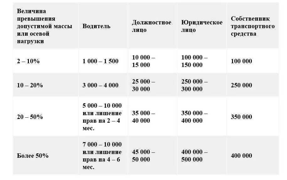 Штраф за превышение веса груза грузового автомобиля. Штраф за превышение веса на ось грузового автомобиля. Штраф за перегруз на ось грузового автомобиля 2021 таблица. Перегруз машины грузовой штраф. Сколько идет штраф