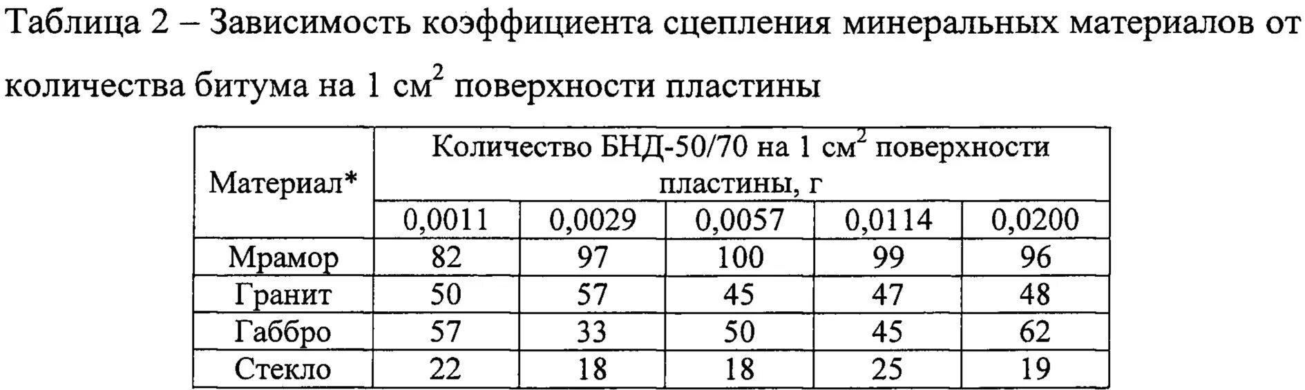 Коэффициент сцепления с дорогой. Сцепление битума с щебнем. Сцепление вяжущего с минеральной частью смеси. Коэффициент сцепления с поверхностью. Оценка сцепления битумного вяжущего.