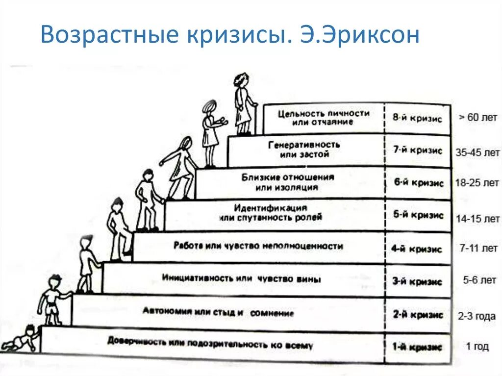 Личности 1 уровень. Возрастные кризисные периоды личности. Возрастные кризисы этапы в психологии. Кризисы возрастов в психологии. Возрастные кризисы Эриксон таблица.