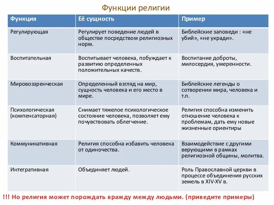 Охарактеризуйте функции общества. Функции религии в обществе таблица. Функции религии с объяснением. Функции религии Обществознание таблица. Функции религии Обществознание 8 класс таблица.