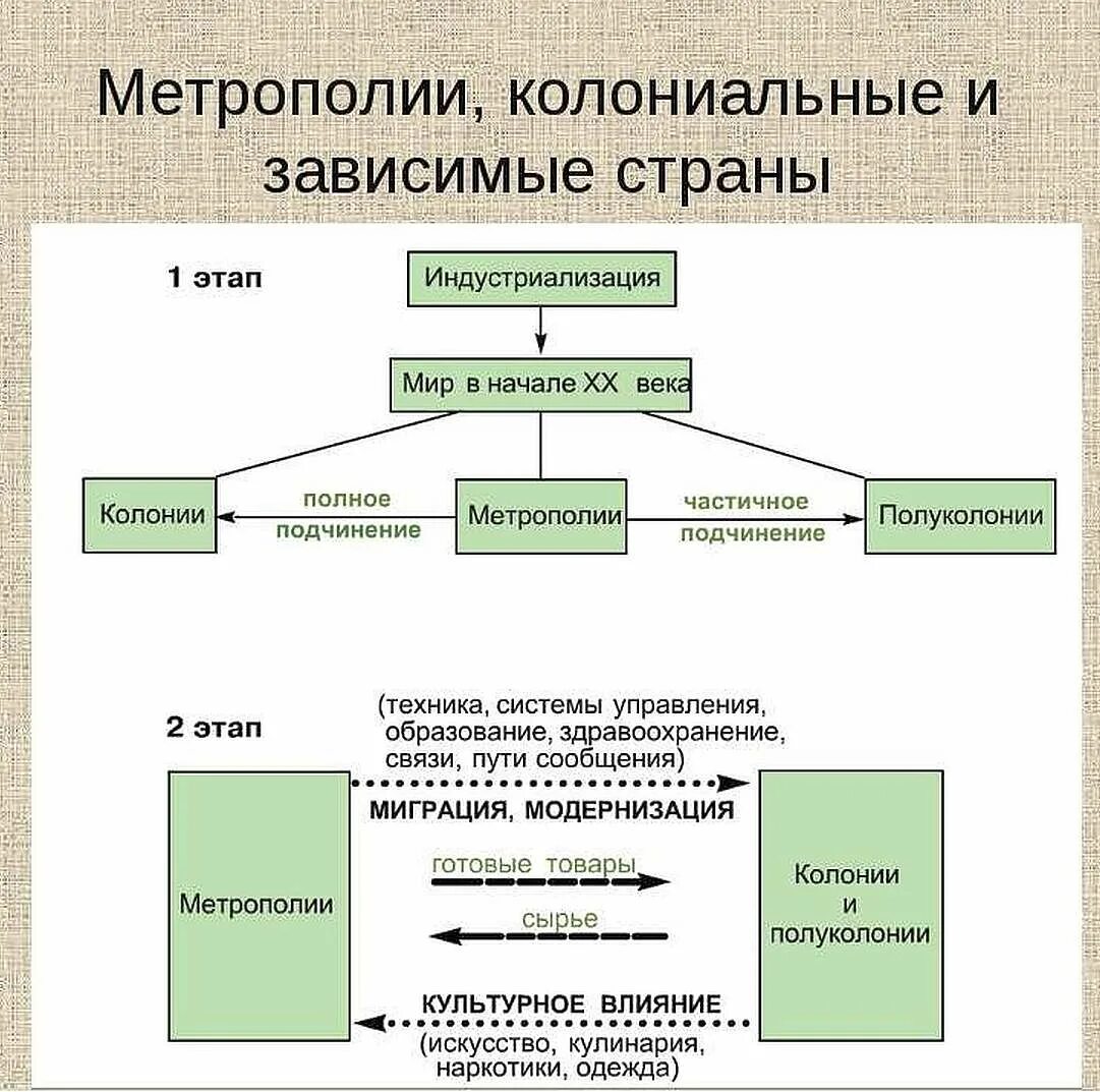 Конспект наша страна в начале 21 века. Зависимые страны в начале 20 века. Колониальные и зависимые страны. Страны метрополии. Колониализм страны метрополии.