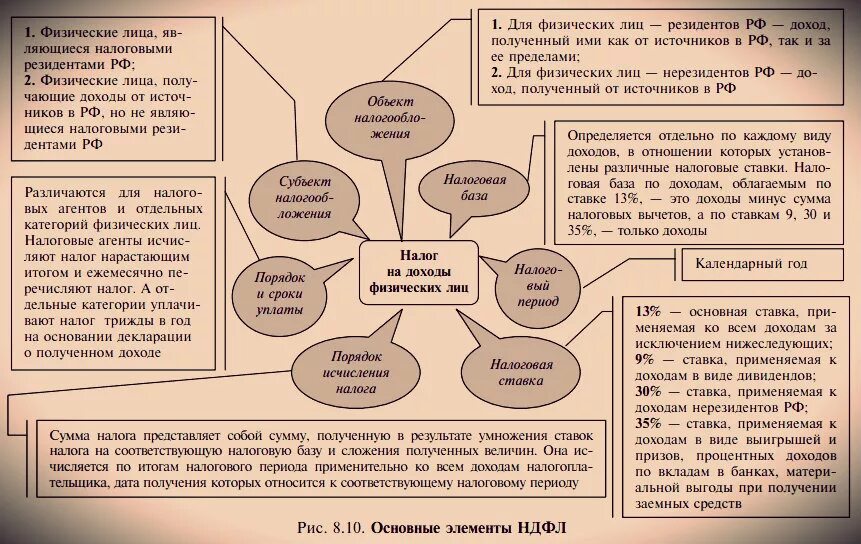 1 от выручки налог на прибыль. Существенные элементы налога на доходы физических лиц. элементы налога ндфл таблица. налог на доходы физических лиц. ндфл схема.