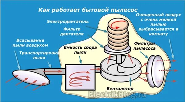 Сколько по времени работает пылесос. Как работает двигатель пылесоса. как работает пылесос. вентилятор пылесоса как работает. как работает бытовой пылесос.